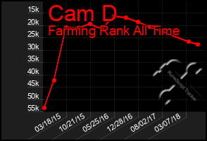 Total Graph of Cam D