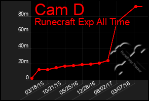 Total Graph of Cam D