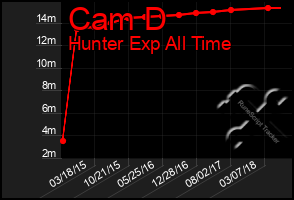 Total Graph of Cam D