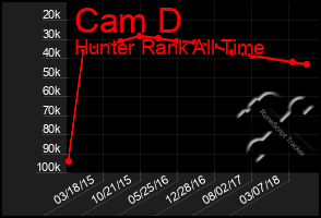 Total Graph of Cam D