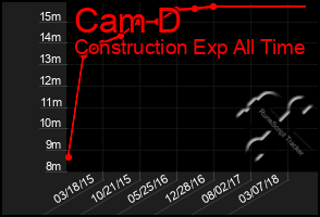 Total Graph of Cam D