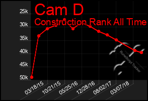 Total Graph of Cam D