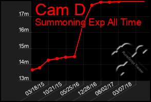 Total Graph of Cam D