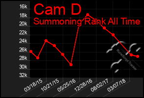 Total Graph of Cam D