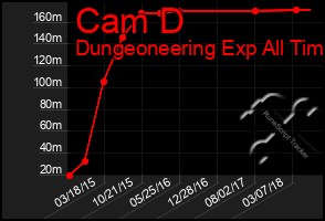 Total Graph of Cam D