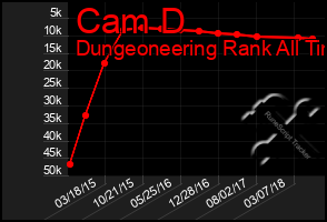 Total Graph of Cam D