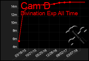 Total Graph of Cam D