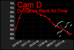 Total Graph of Cam D