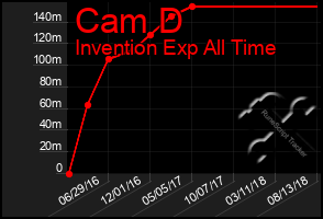 Total Graph of Cam D