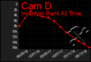 Total Graph of Cam D