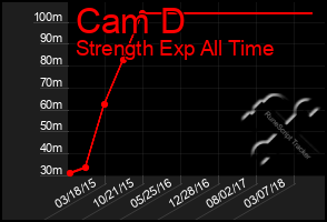 Total Graph of Cam D