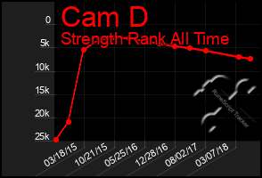 Total Graph of Cam D