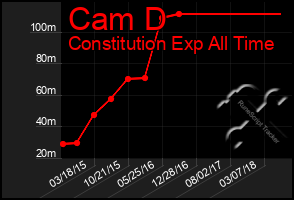 Total Graph of Cam D