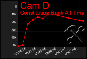 Total Graph of Cam D