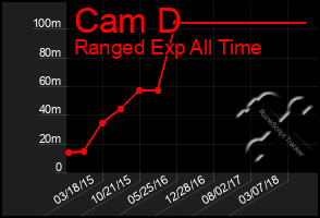 Total Graph of Cam D