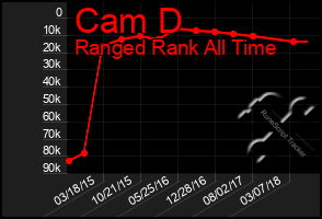 Total Graph of Cam D