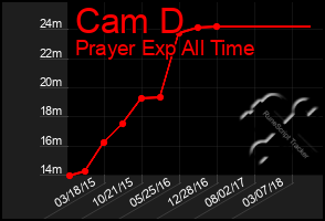 Total Graph of Cam D