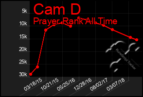 Total Graph of Cam D