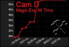 Total Graph of Cam D