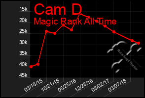 Total Graph of Cam D