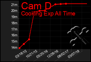 Total Graph of Cam D