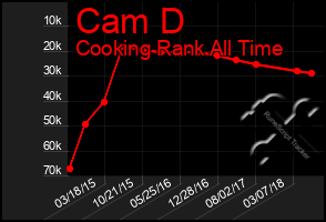 Total Graph of Cam D