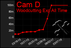 Total Graph of Cam D