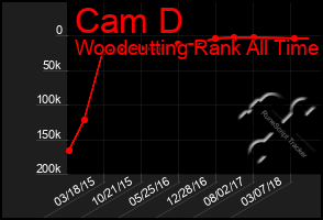 Total Graph of Cam D