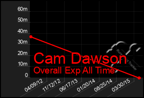 Total Graph of Cam Dawson