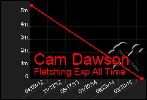 Total Graph of Cam Dawson