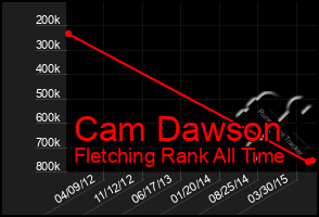 Total Graph of Cam Dawson