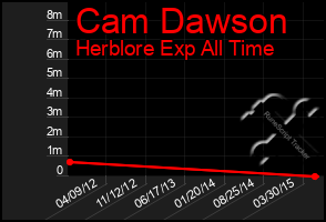 Total Graph of Cam Dawson