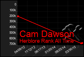 Total Graph of Cam Dawson