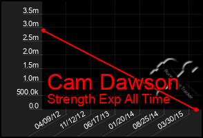 Total Graph of Cam Dawson