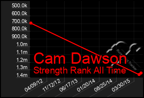 Total Graph of Cam Dawson