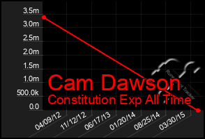 Total Graph of Cam Dawson