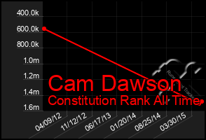 Total Graph of Cam Dawson