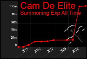 Total Graph of Cam De Elite