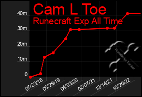 Total Graph of Cam L Toe
