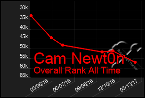 Total Graph of Cam Newt0n