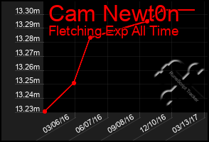 Total Graph of Cam Newt0n