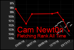 Total Graph of Cam Newt0n