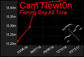 Total Graph of Cam Newt0n