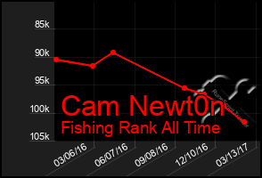 Total Graph of Cam Newt0n