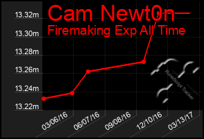 Total Graph of Cam Newt0n