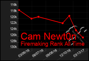 Total Graph of Cam Newt0n