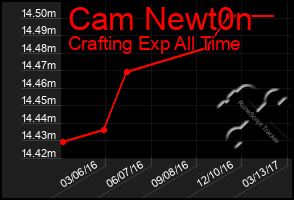 Total Graph of Cam Newt0n