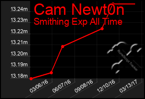 Total Graph of Cam Newt0n