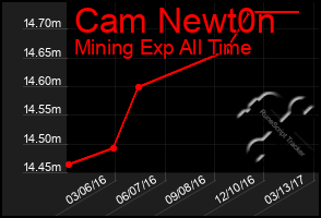 Total Graph of Cam Newt0n