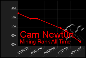 Total Graph of Cam Newt0n